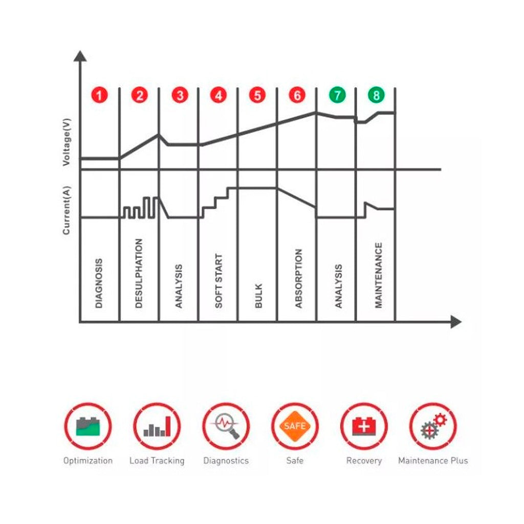 Schemat cyklu ładowania akumulatora w prostowniku WBC-500B – etapy diagnostyki, desulfatacji, ładowania i konserwacji baterii