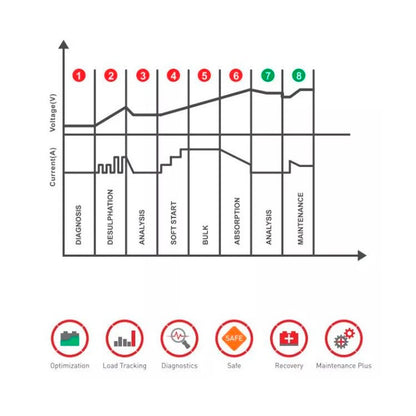 Schemat cyklu ładowania akumulatora w prostowniku WBC-500B – etapy diagnostyki, desulfatacji, ładowania i konserwacji baterii